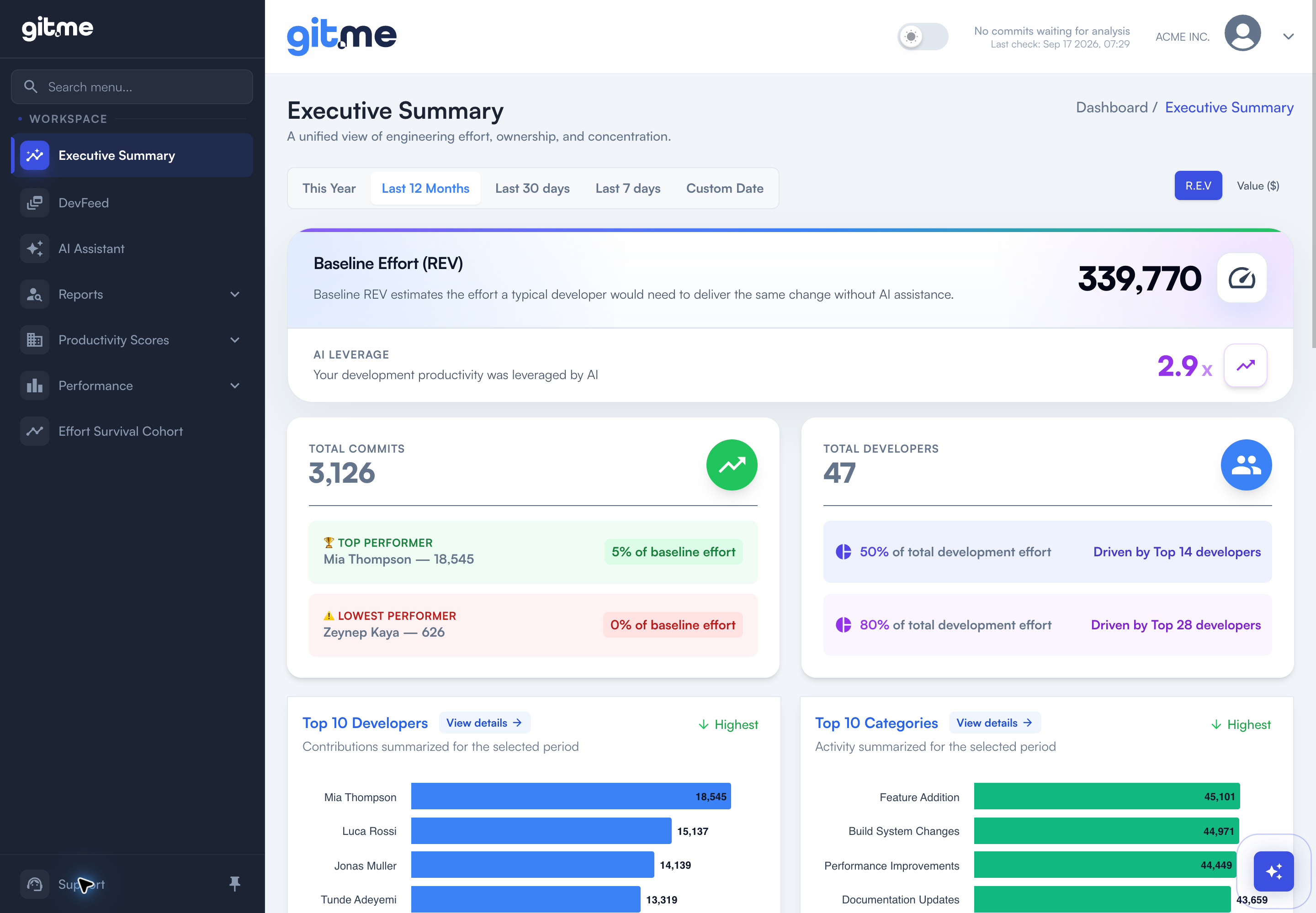 GitMe Executive Summary showing baseline engineering effort, AI leverage, and contribution concentration in the ACME demo workspace